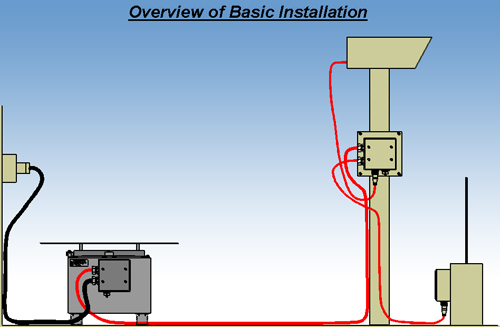 ETI0005-1065 Standard NEMA Enclosure in an example rooftop Configuration